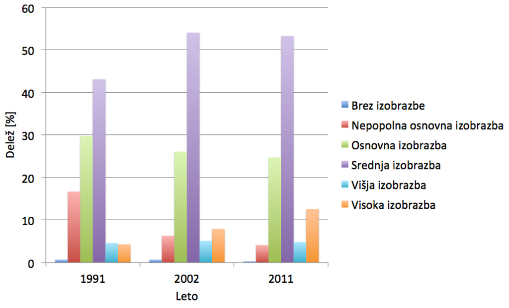 Spreminjanje izobrazbene sestave prebivalstva Slovenije po popisih 1991 in 2002 ter podatkih za leto 2011.