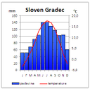 Sloven_Gradec.jpg<>Klimogram Slovenj Gradca